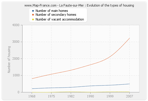 La Faute-sur-Mer : Evolution of the types of housing